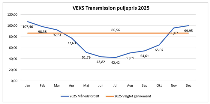 transmissionspriser 2025