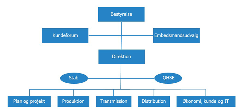 Organisation 2023